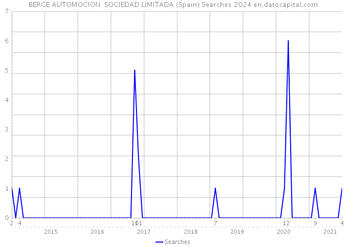 BERGE AUTOMOCION SOCIEDAD LIMITADA (Spain) Searches 2024 