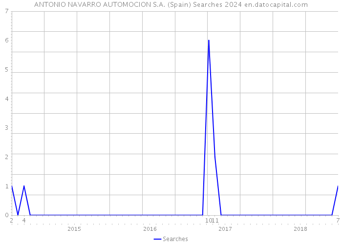 ANTONIO NAVARRO AUTOMOCION S.A. (Spain) Searches 2024 
