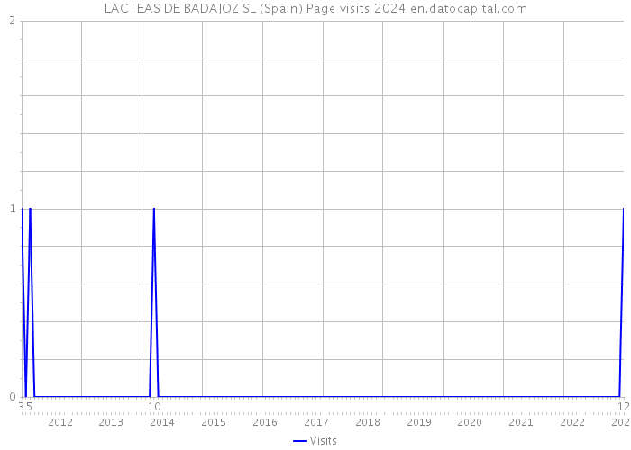 LACTEAS DE BADAJOZ SL (Spain) Page visits 2024 