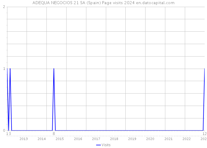 ADEQUA NEGOCIOS 21 SA (Spain) Page visits 2024 