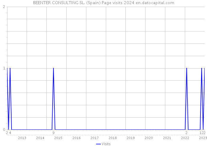 BEENTER CONSULTING SL. (Spain) Page visits 2024 