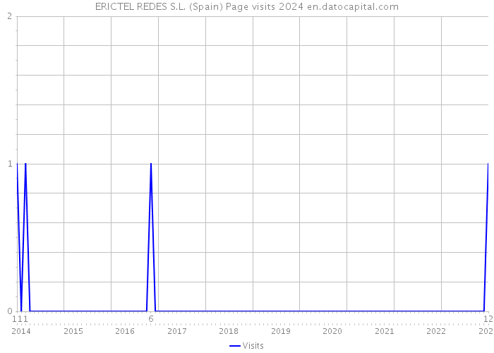 ERICTEL REDES S.L. (Spain) Page visits 2024 
