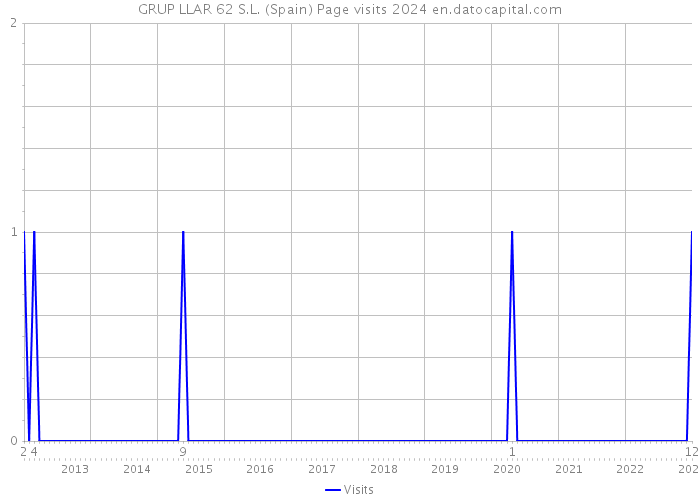 GRUP LLAR 62 S.L. (Spain) Page visits 2024 