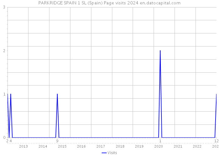 PARKRIDGE SPAIN 1 SL (Spain) Page visits 2024 