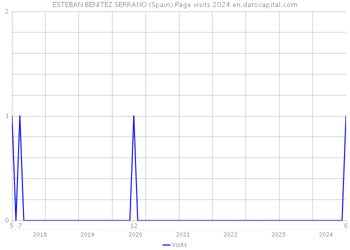 ESTEBAN BENITEZ SERRANO (Spain) Page visits 2024 