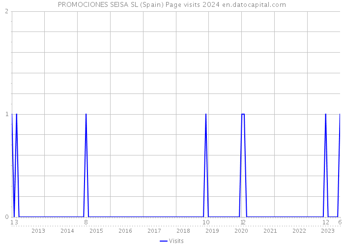 PROMOCIONES SEISA SL (Spain) Page visits 2024 