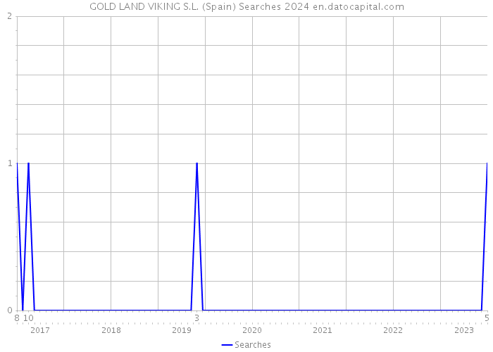 GOLD LAND VIKING S.L. (Spain) Searches 2024 