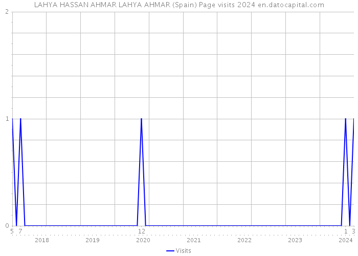 LAHYA HASSAN AHMAR LAHYA AHMAR (Spain) Page visits 2024 
