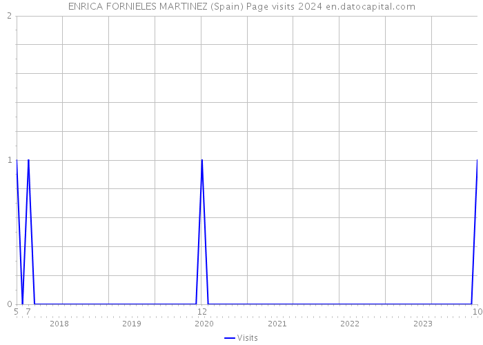 ENRICA FORNIELES MARTINEZ (Spain) Page visits 2024 