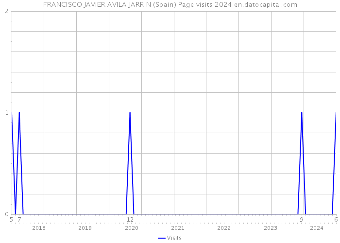 FRANCISCO JAVIER AVILA JARRIN (Spain) Page visits 2024 