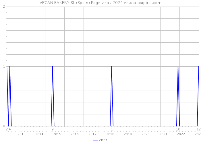 VEGAN BAKERY SL (Spain) Page visits 2024 
