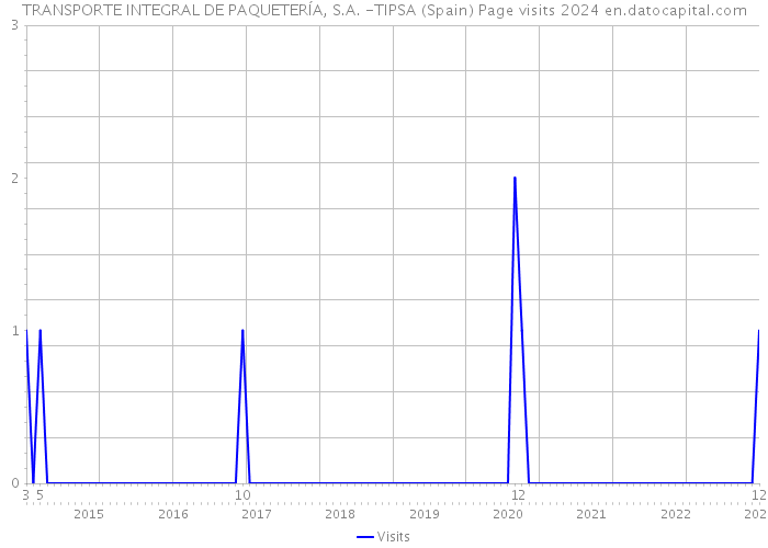 TRANSPORTE INTEGRAL DE PAQUETERÍA, S.A. -TIPSA (Spain) Page visits 2024 