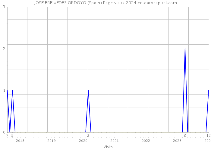 JOSE FREIXEDES ORDOYO (Spain) Page visits 2024 