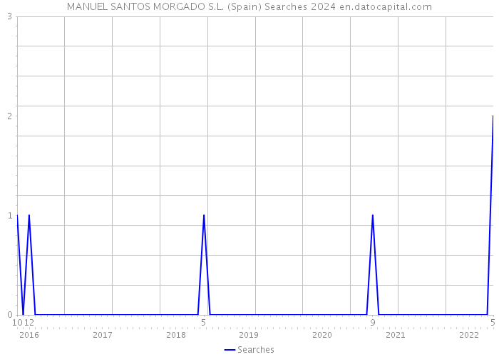 MANUEL SANTOS MORGADO S.L. (Spain) Searches 2024 