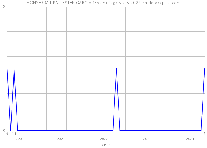 MONSERRAT BALLESTER GARCIA (Spain) Page visits 2024 