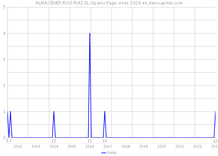 ALMACENES RUIZ RUIZ SL (Spain) Page visits 2024 