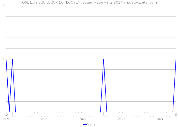 JOSE LUIS EGUILEGOR ECHEGOYEN (Spain) Page visits 2024 