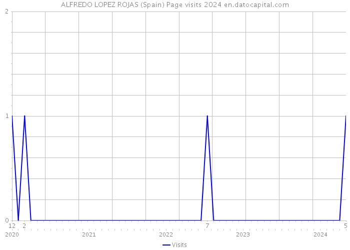 ALFREDO LOPEZ ROJAS (Spain) Page visits 2024 