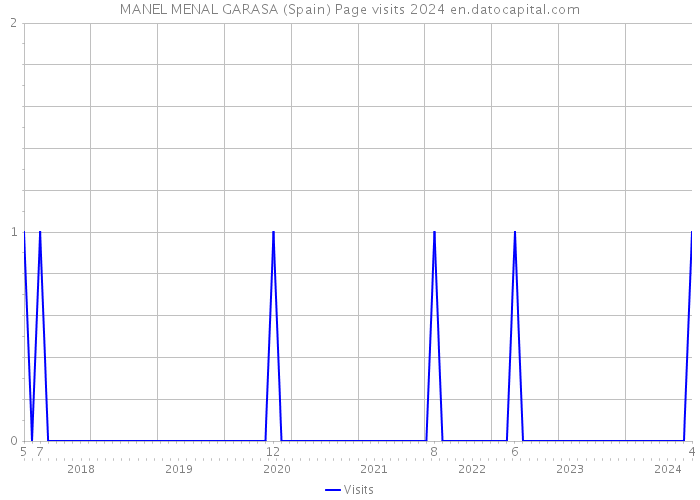 MANEL MENAL GARASA (Spain) Page visits 2024 