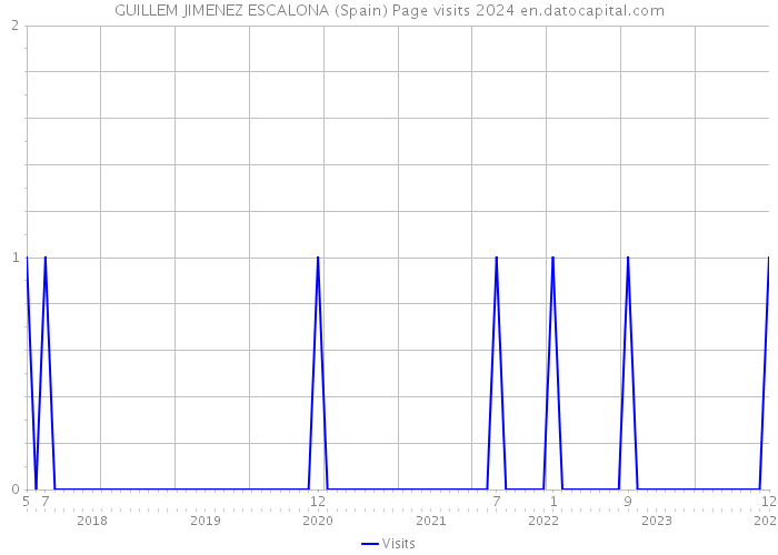 GUILLEM JIMENEZ ESCALONA (Spain) Page visits 2024 