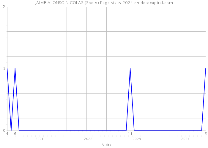 JAIME ALONSO NICOLAS (Spain) Page visits 2024 