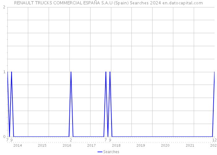 RENAULT TRUCKS COMMERCIAL ESPAÑA S.A.U (Spain) Searches 2024 