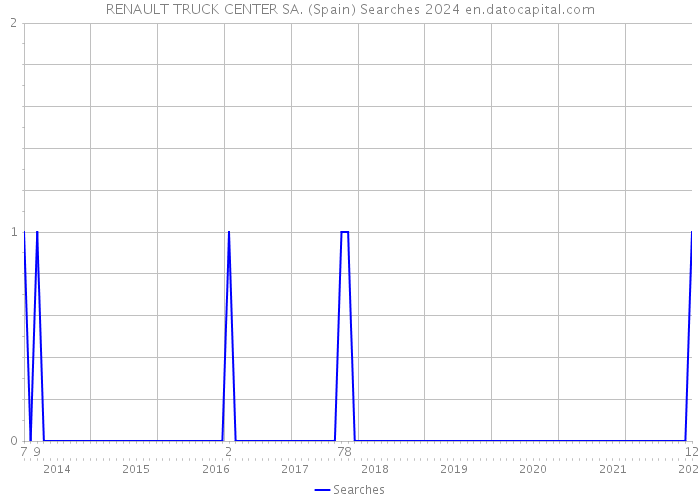 RENAULT TRUCK CENTER SA. (Spain) Searches 2024 