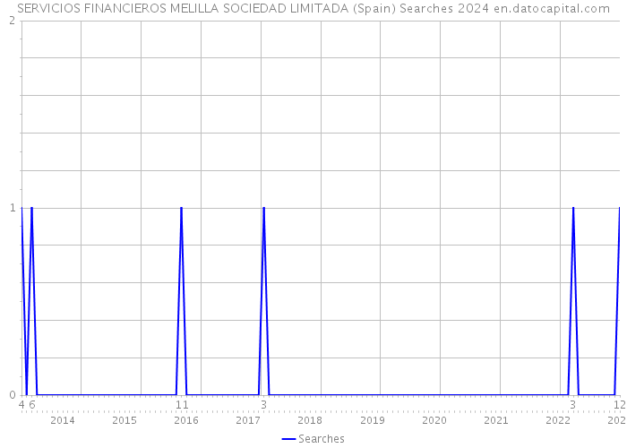 SERVICIOS FINANCIEROS MELILLA SOCIEDAD LIMITADA (Spain) Searches 2024 