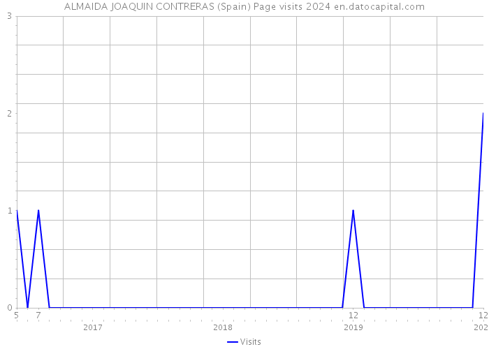 ALMAIDA JOAQUIN CONTRERAS (Spain) Page visits 2024 