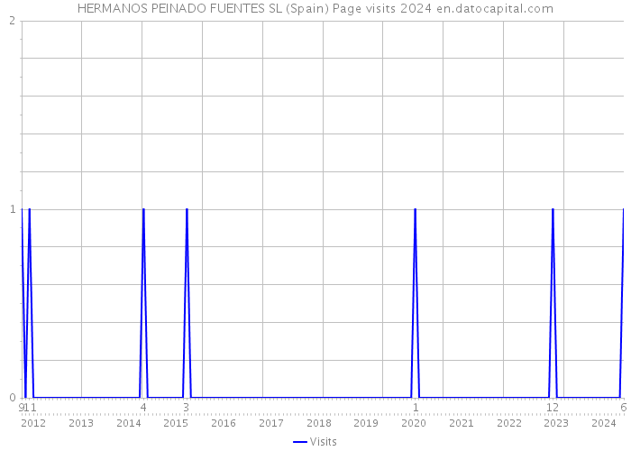 HERMANOS PEINADO FUENTES SL (Spain) Page visits 2024 