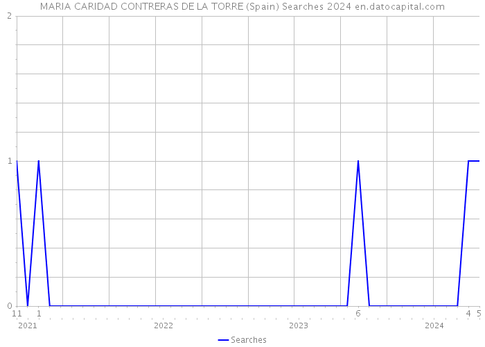 MARIA CARIDAD CONTRERAS DE LA TORRE (Spain) Searches 2024 