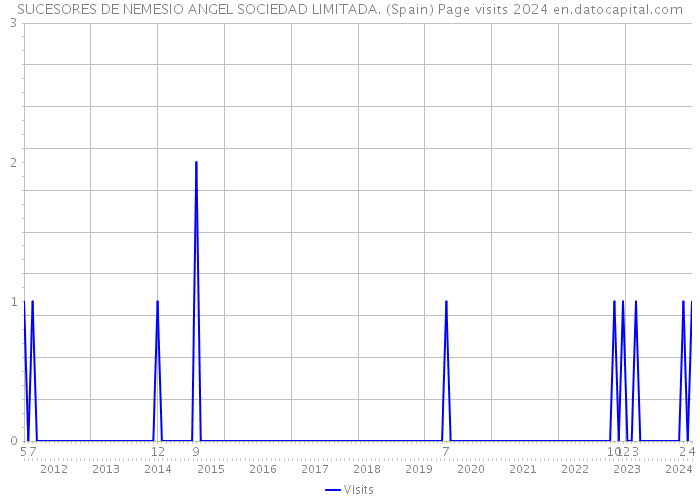 SUCESORES DE NEMESIO ANGEL SOCIEDAD LIMITADA. (Spain) Page visits 2024 