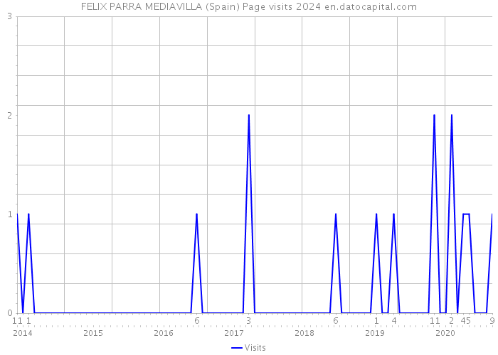 FELIX PARRA MEDIAVILLA (Spain) Page visits 2024 