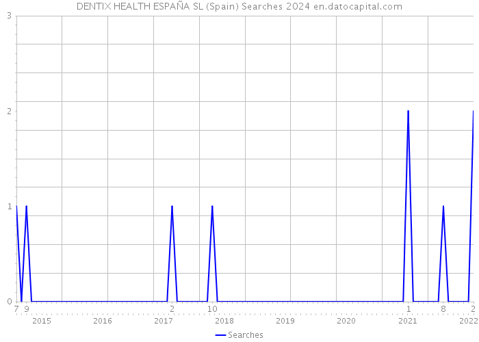 DENTIX HEALTH ESPAÑA SL (Spain) Searches 2024 