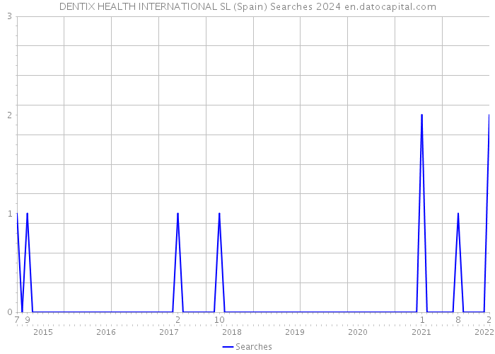 DENTIX HEALTH INTERNATIONAL SL (Spain) Searches 2024 