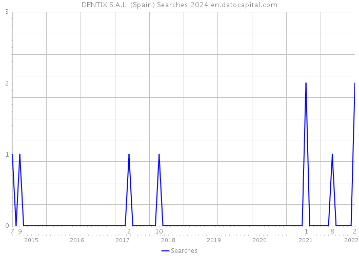 DENTIX S.A.L. (Spain) Searches 2024 