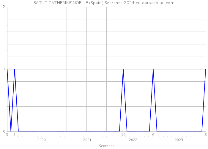 BATUT CATHERINE NOELLE (Spain) Searches 2024 