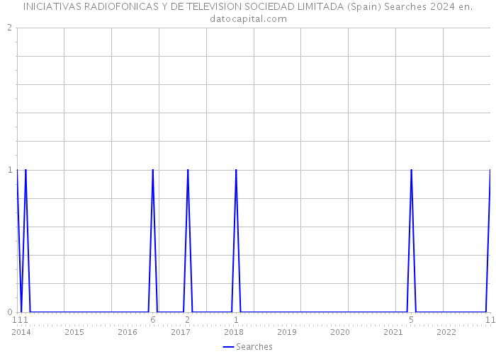 INICIATIVAS RADIOFONICAS Y DE TELEVISION SOCIEDAD LIMITADA (Spain) Searches 2024 