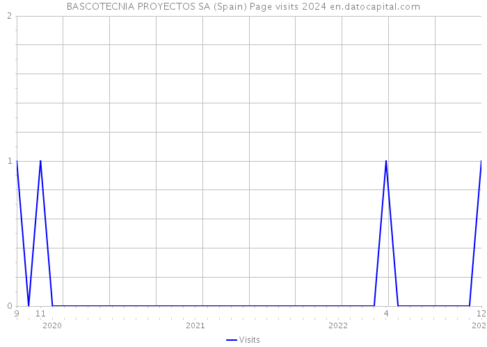 BASCOTECNIA PROYECTOS SA (Spain) Page visits 2024 