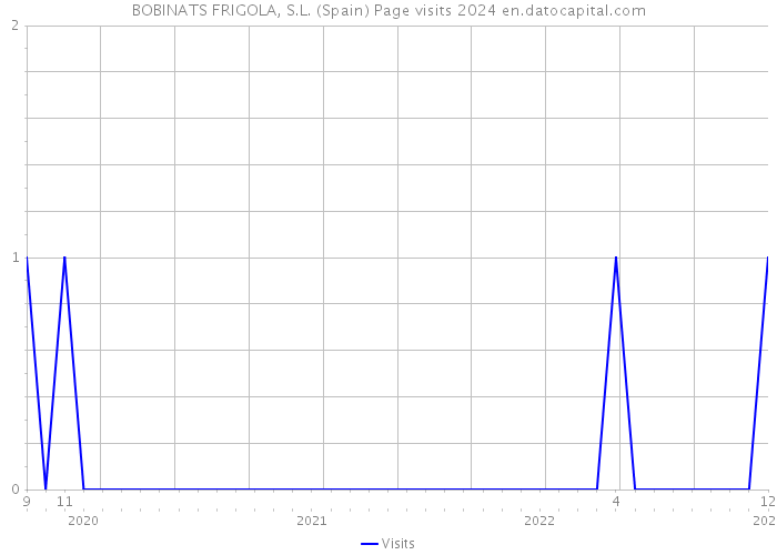 BOBINATS FRIGOLA, S.L. (Spain) Page visits 2024 