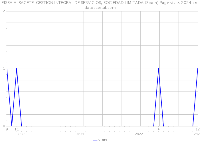 FISSA ALBACETE, GESTION INTEGRAL DE SERVICIOS, SOCIEDAD LIMITADA (Spain) Page visits 2024 