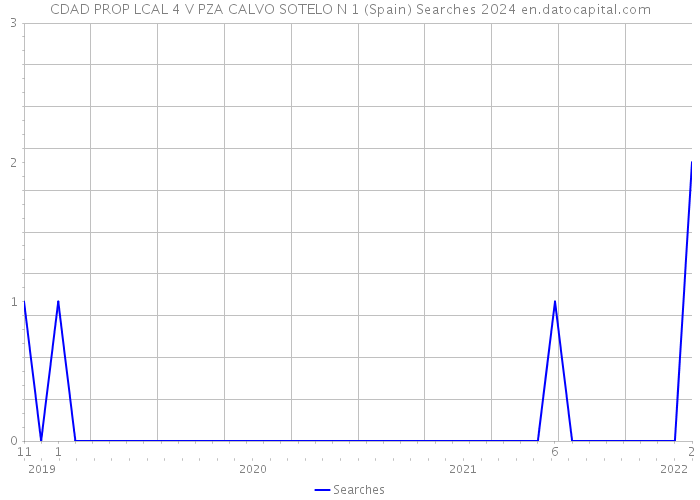 CDAD PROP LCAL 4 V PZA CALVO SOTELO N 1 (Spain) Searches 2024 