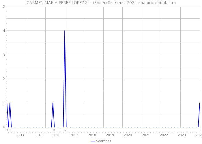 CARMEN MARIA PEREZ LOPEZ S.L. (Spain) Searches 2024 