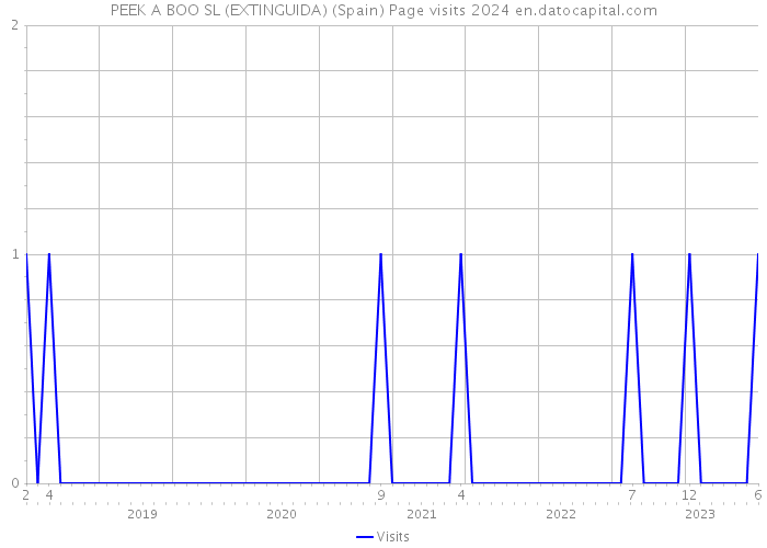 PEEK A BOO SL (EXTINGUIDA) (Spain) Page visits 2024 