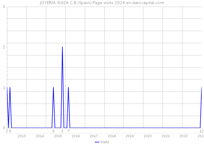 JOYERIA SUIZA C.B (Spain) Page visits 2024 