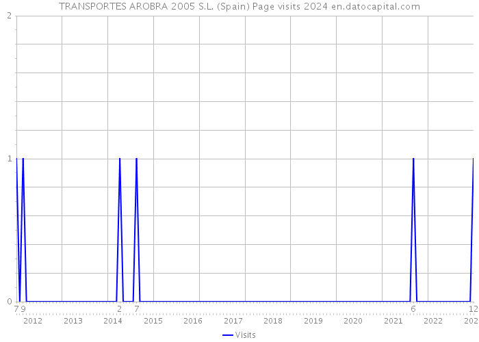 TRANSPORTES AROBRA 2005 S.L. (Spain) Page visits 2024 