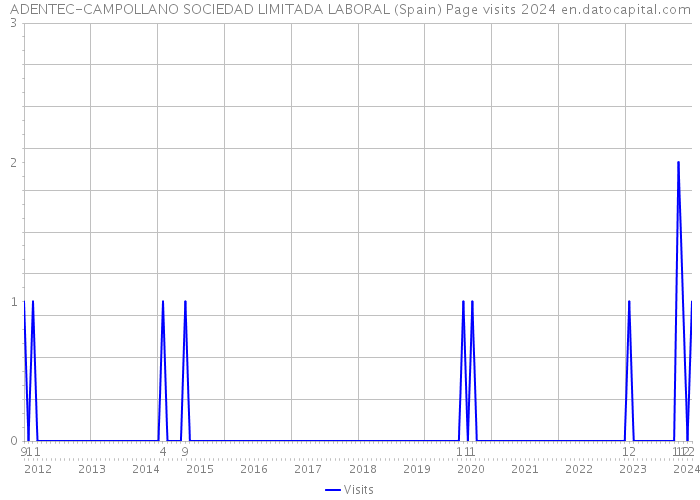 ADENTEC-CAMPOLLANO SOCIEDAD LIMITADA LABORAL (Spain) Page visits 2024 