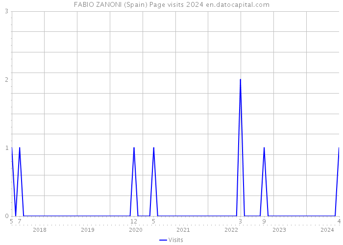 FABIO ZANONI (Spain) Page visits 2024 