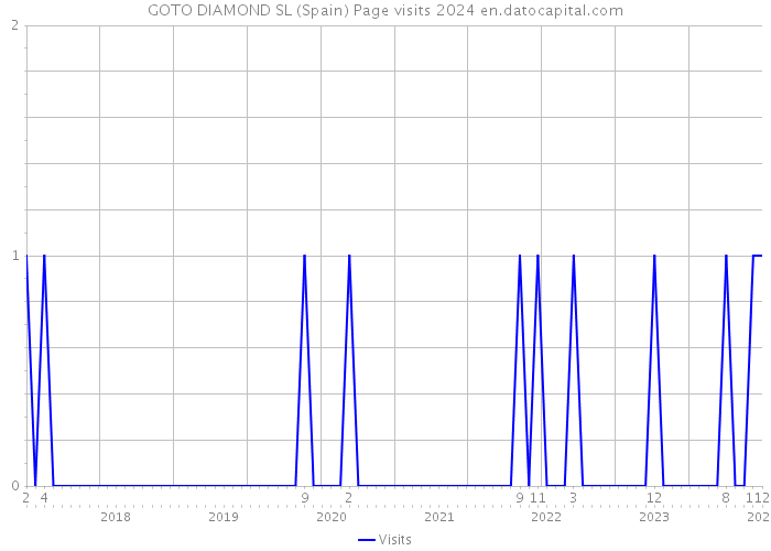 GOTO DIAMOND SL (Spain) Page visits 2024 