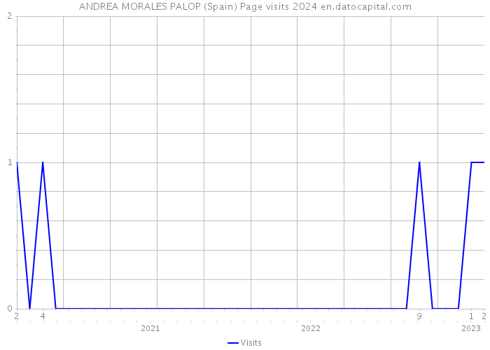 ANDREA MORALES PALOP (Spain) Page visits 2024 